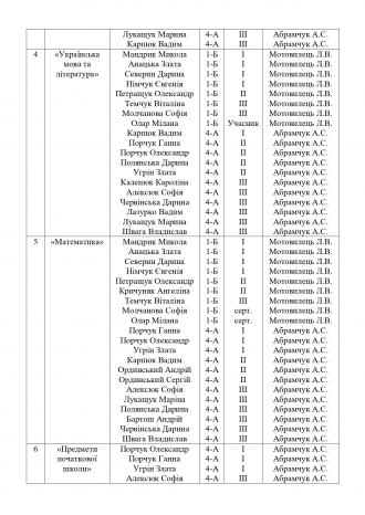 /Files/images/Переможці II етапу Всеукраїнських учнівських олімпіад з навчальних предметів Банилово_page-0006.jpg